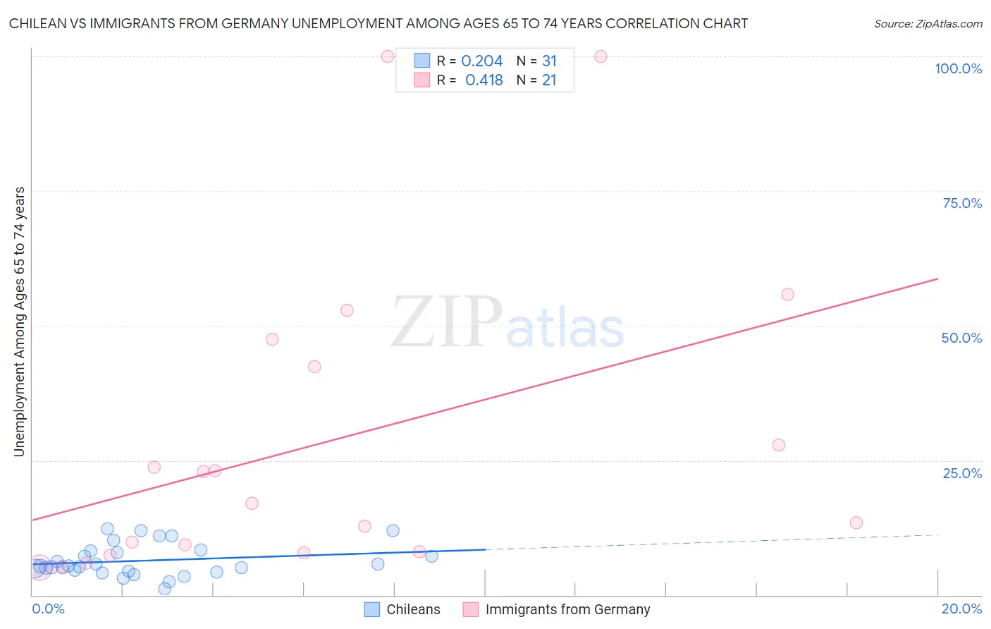 Chilean vs Immigrants from Germany Unemployment Among Ages 65 to 74 years