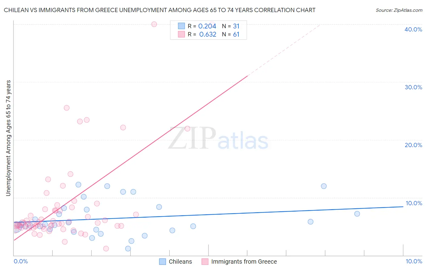 Chilean vs Immigrants from Greece Unemployment Among Ages 65 to 74 years