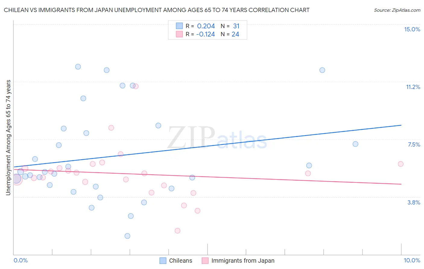 Chilean vs Immigrants from Japan Unemployment Among Ages 65 to 74 years