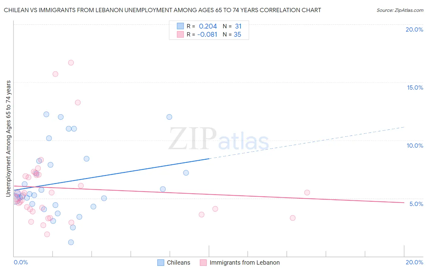 Chilean vs Immigrants from Lebanon Unemployment Among Ages 65 to 74 years