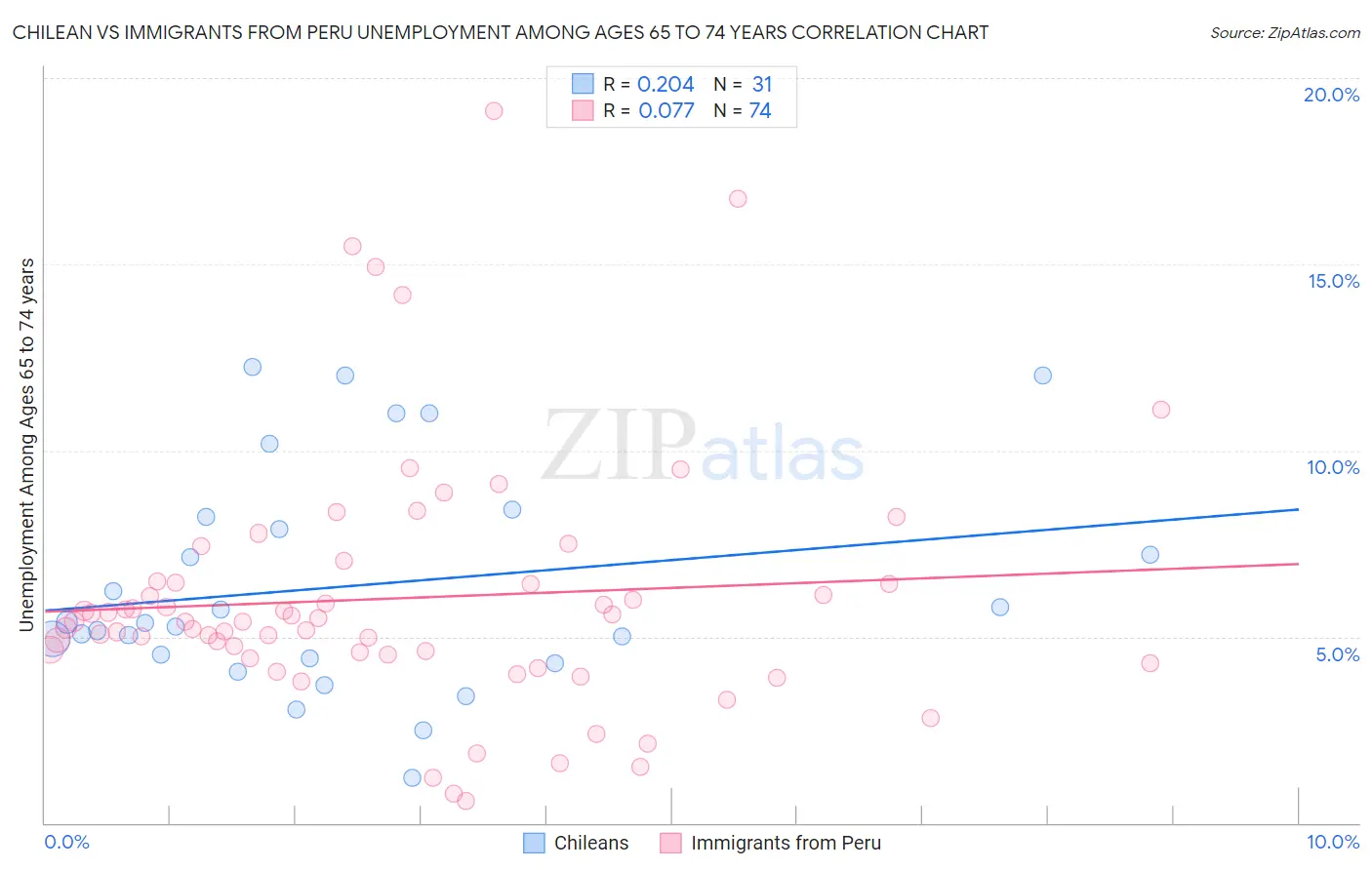 Chilean vs Immigrants from Peru Unemployment Among Ages 65 to 74 years