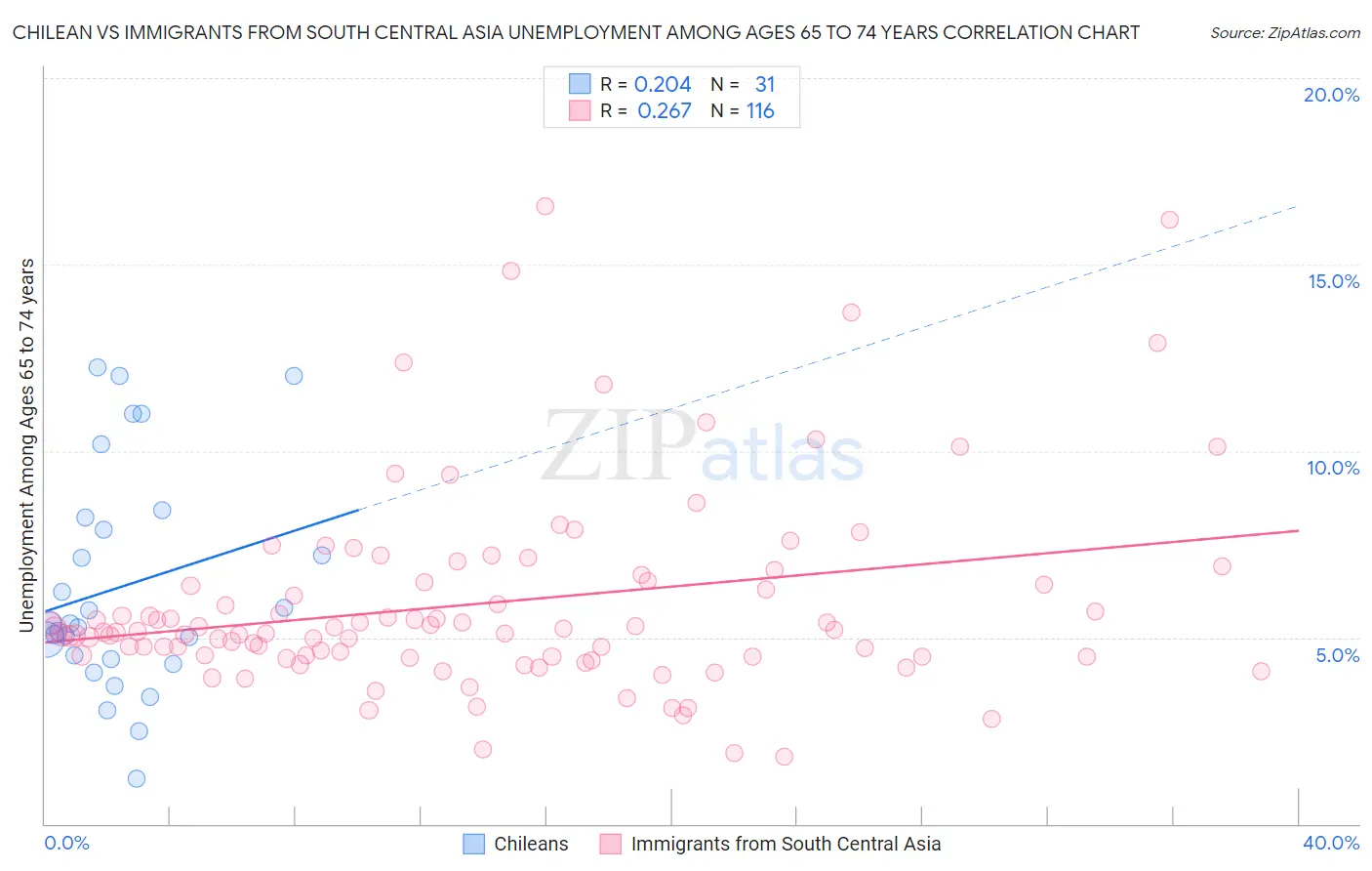 Chilean vs Immigrants from South Central Asia Unemployment Among Ages 65 to 74 years
