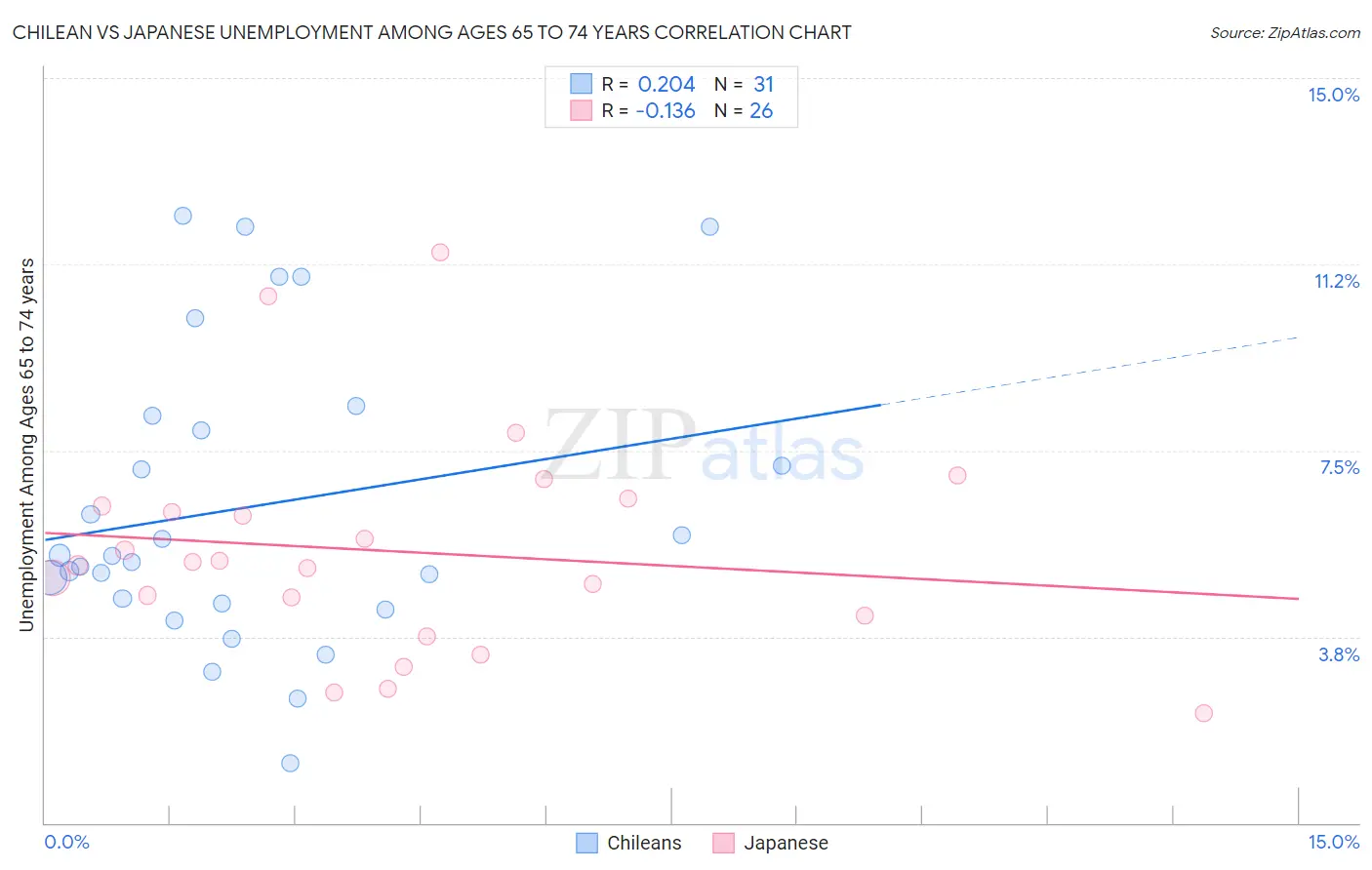 Chilean vs Japanese Unemployment Among Ages 65 to 74 years