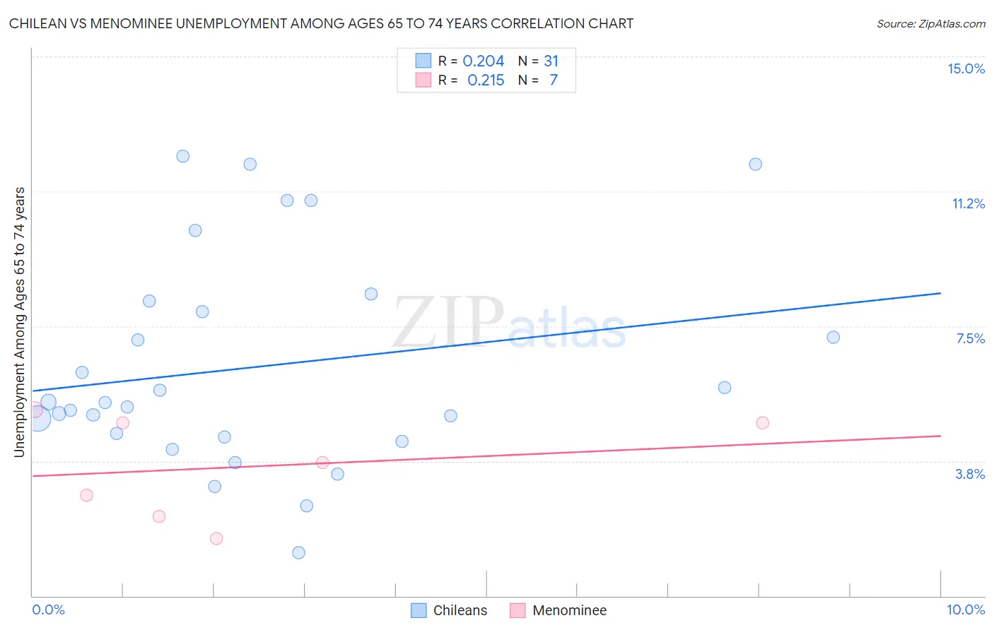 Chilean vs Menominee Unemployment Among Ages 65 to 74 years