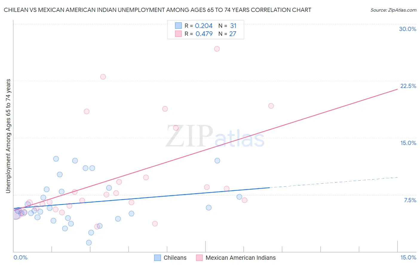 Chilean vs Mexican American Indian Unemployment Among Ages 65 to 74 years