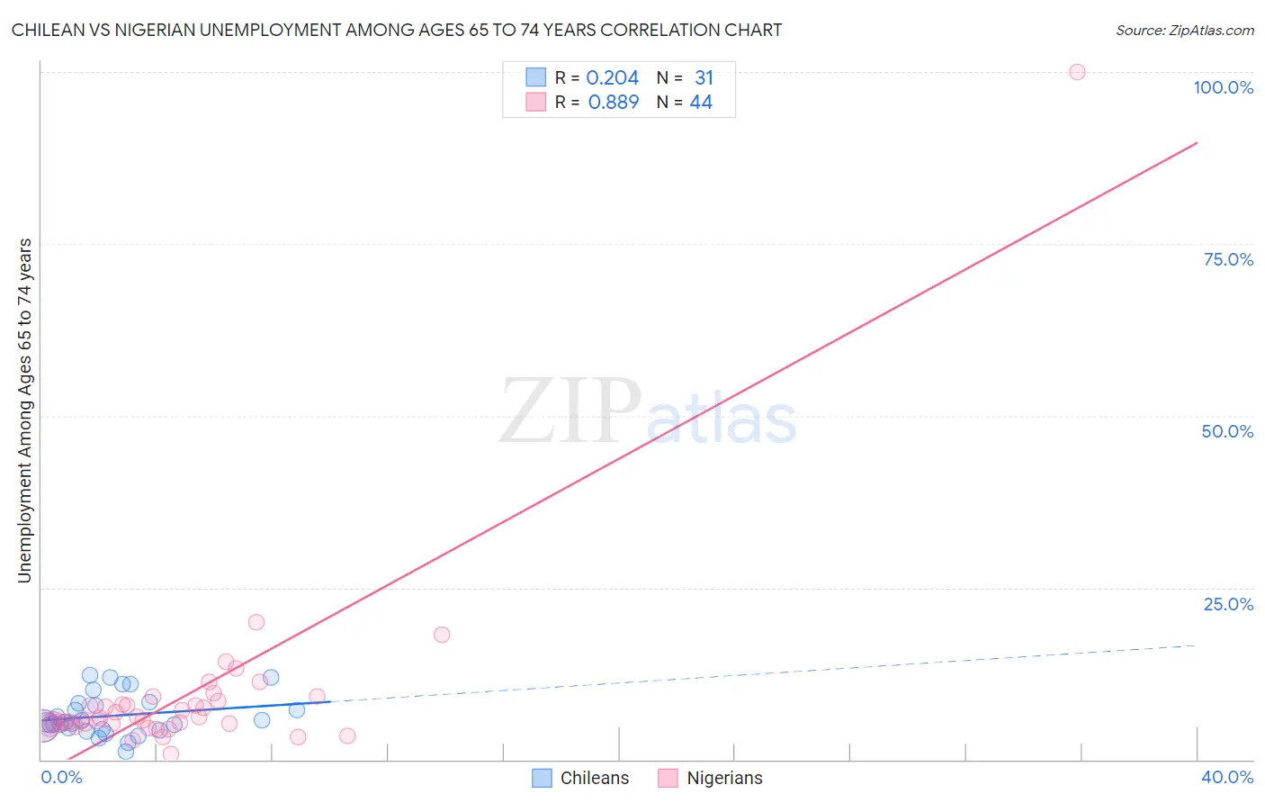 Chilean vs Nigerian Unemployment Among Ages 65 to 74 years