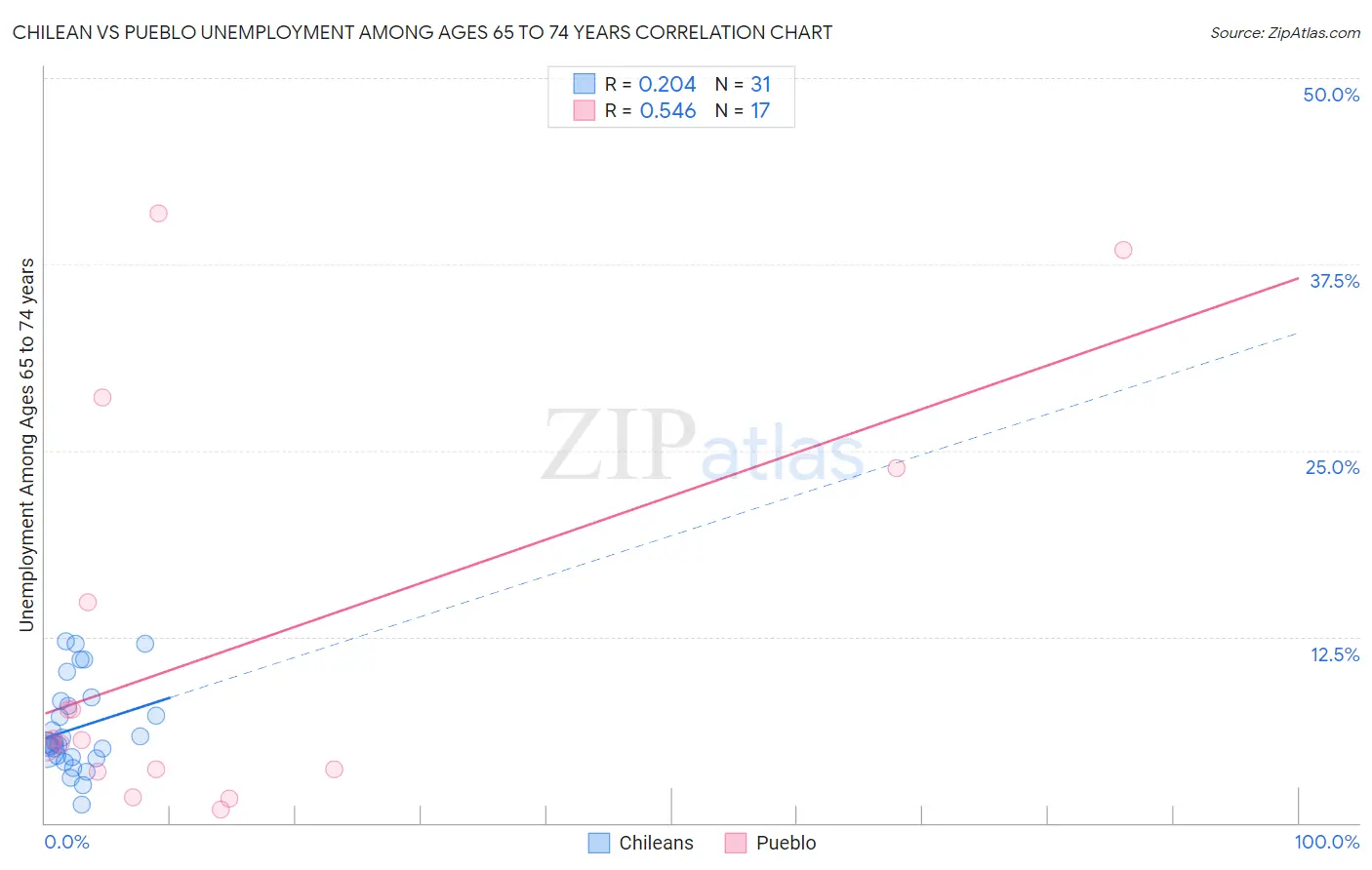 Chilean vs Pueblo Unemployment Among Ages 65 to 74 years