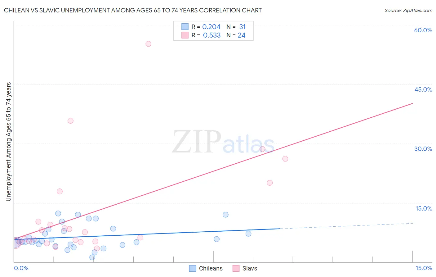 Chilean vs Slavic Unemployment Among Ages 65 to 74 years