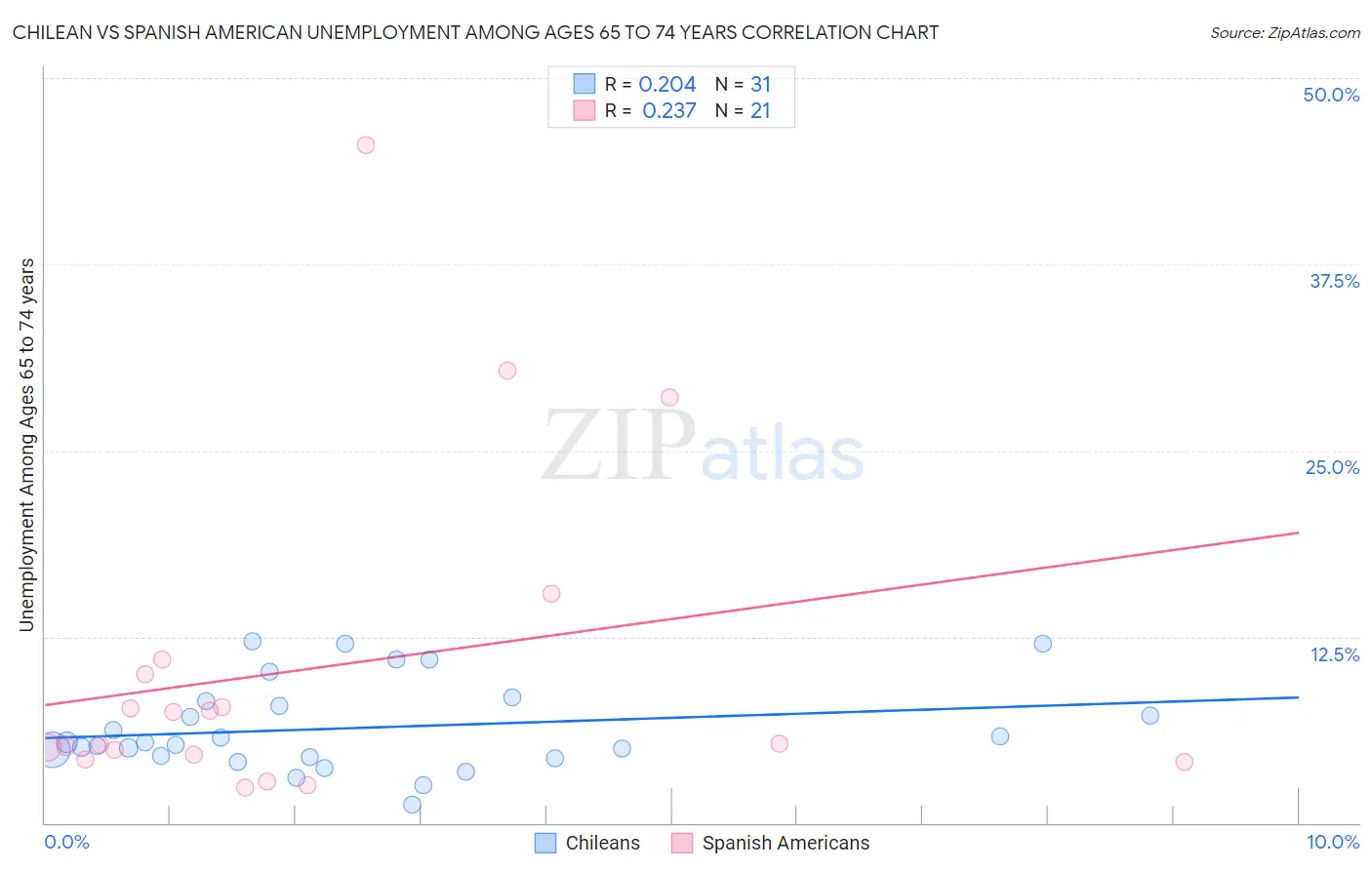 Chilean vs Spanish American Unemployment Among Ages 65 to 74 years
