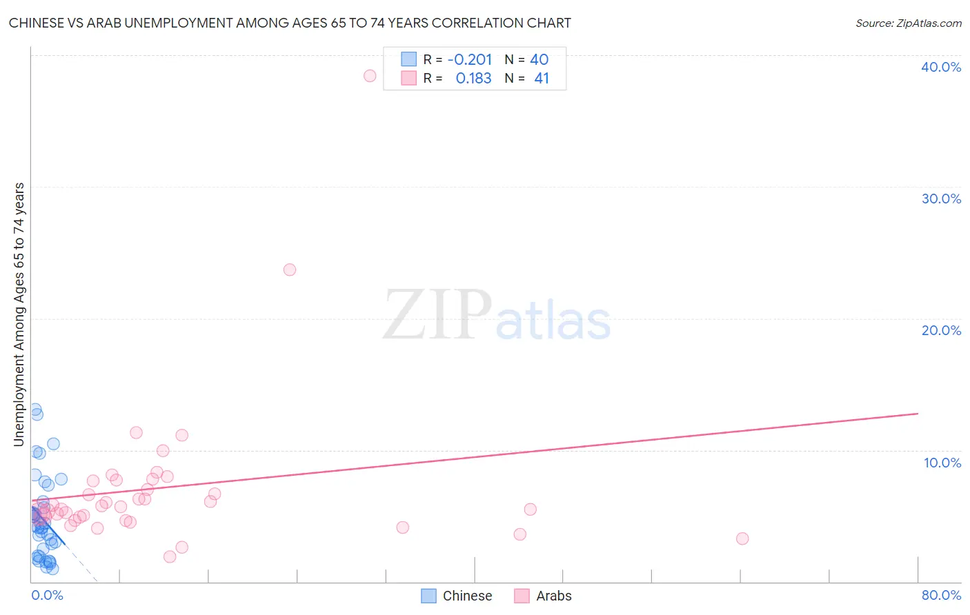 Chinese vs Arab Unemployment Among Ages 65 to 74 years