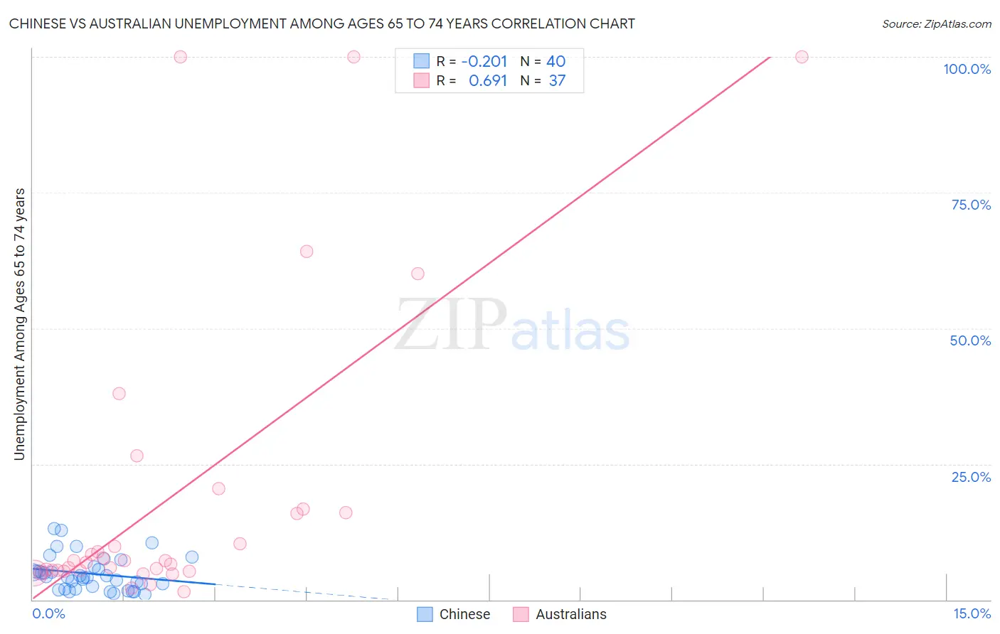 Chinese vs Australian Unemployment Among Ages 65 to 74 years