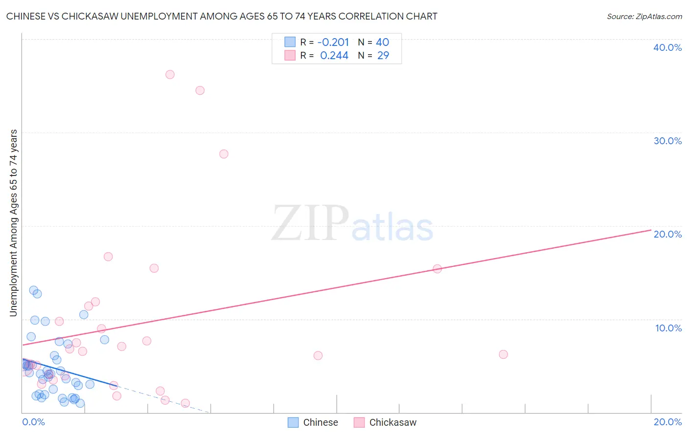 Chinese vs Chickasaw Unemployment Among Ages 65 to 74 years