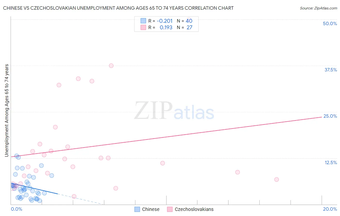 Chinese vs Czechoslovakian Unemployment Among Ages 65 to 74 years