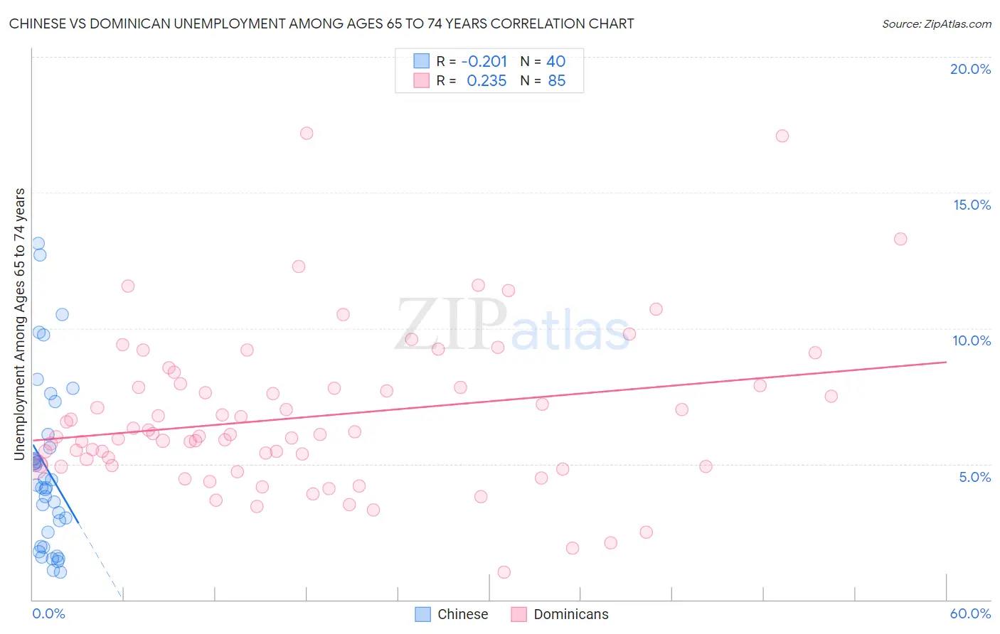 Chinese vs Dominican Unemployment Among Ages 65 to 74 years