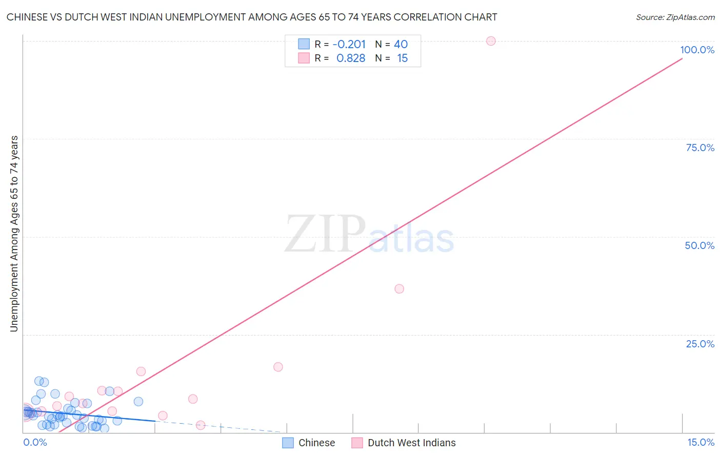 Chinese vs Dutch West Indian Unemployment Among Ages 65 to 74 years