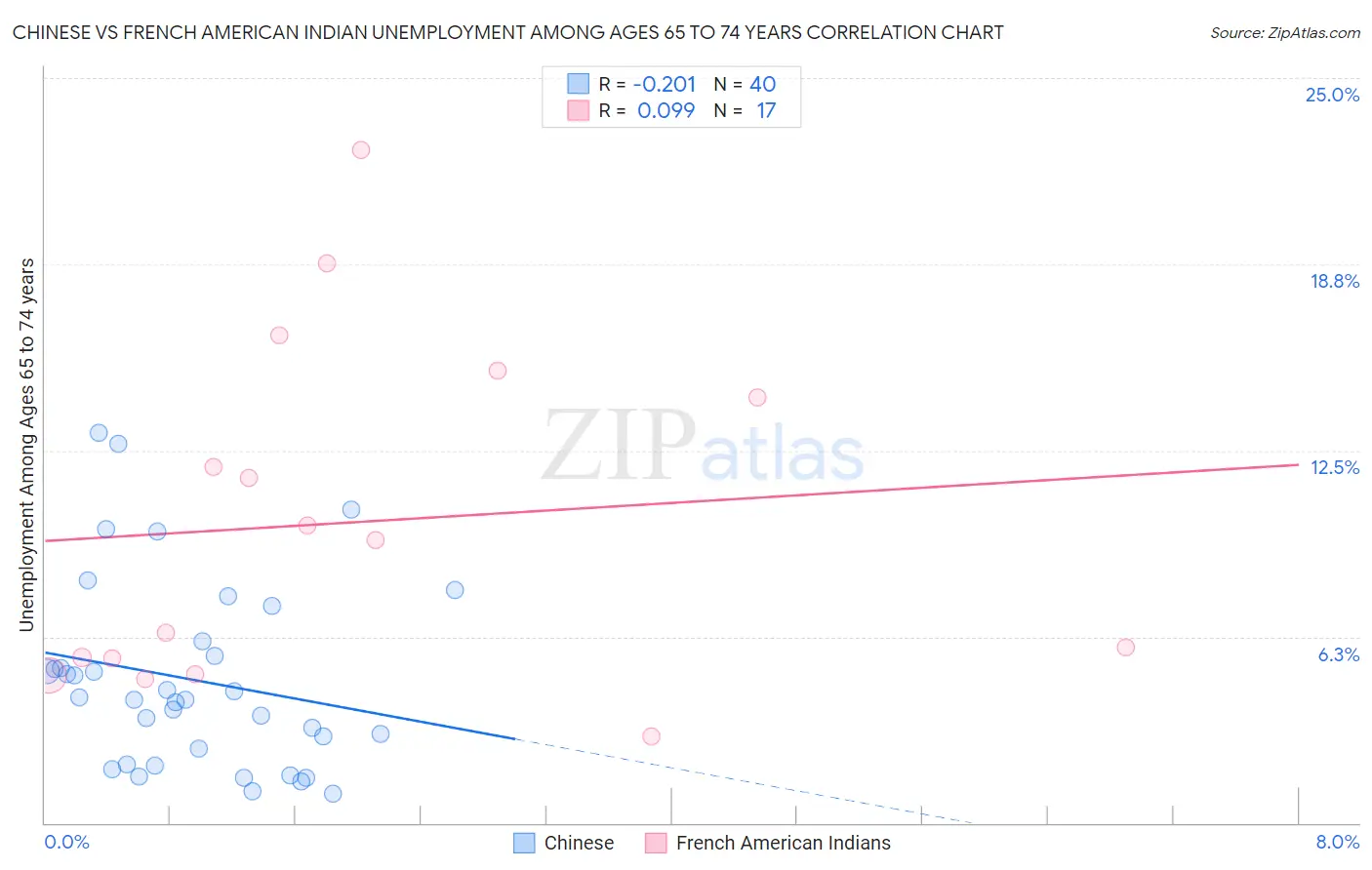 Chinese vs French American Indian Unemployment Among Ages 65 to 74 years