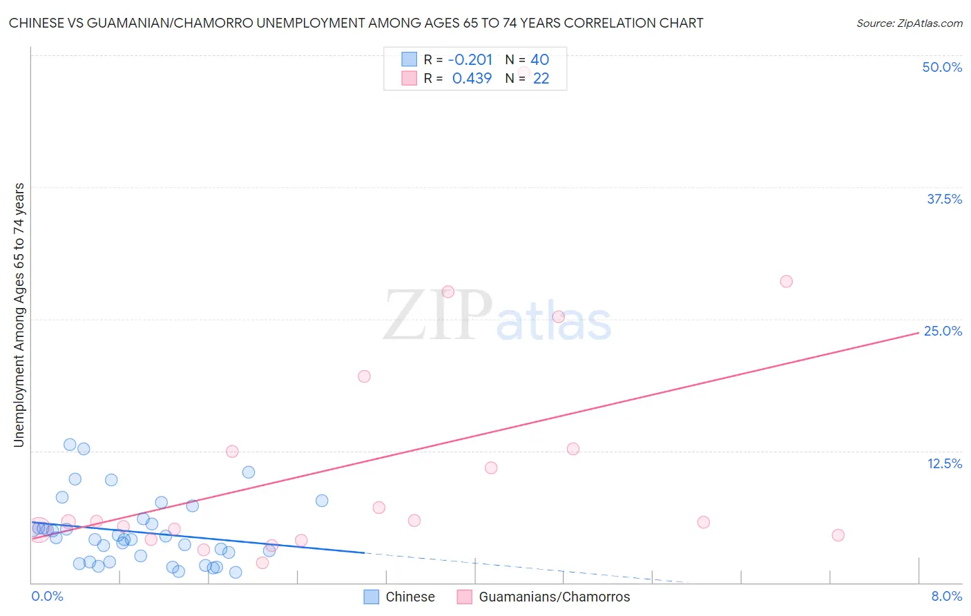 Chinese vs Guamanian/Chamorro Unemployment Among Ages 65 to 74 years