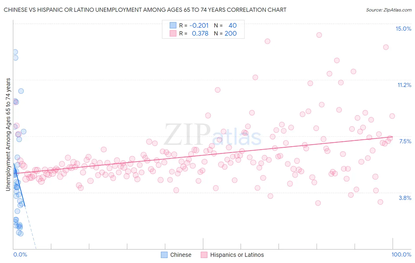 Chinese vs Hispanic or Latino Unemployment Among Ages 65 to 74 years