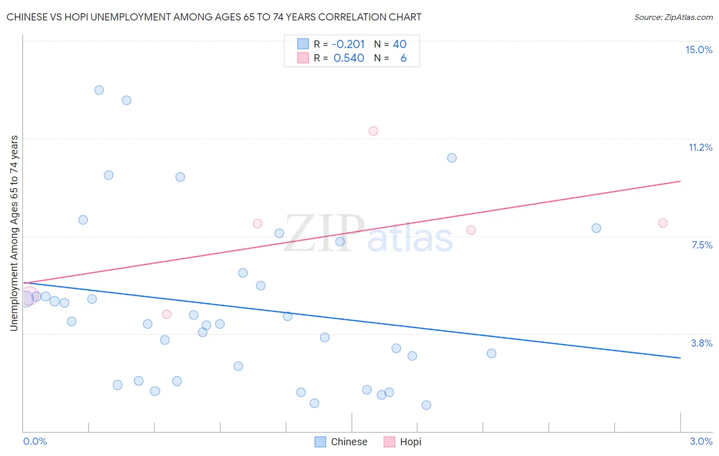 Chinese vs Hopi Unemployment Among Ages 65 to 74 years