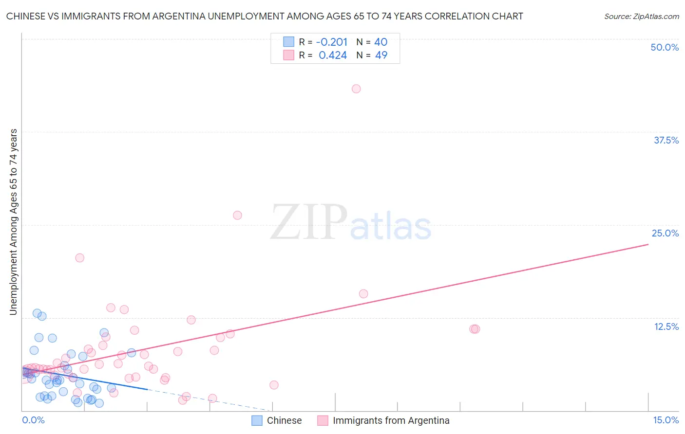 Chinese vs Immigrants from Argentina Unemployment Among Ages 65 to 74 years