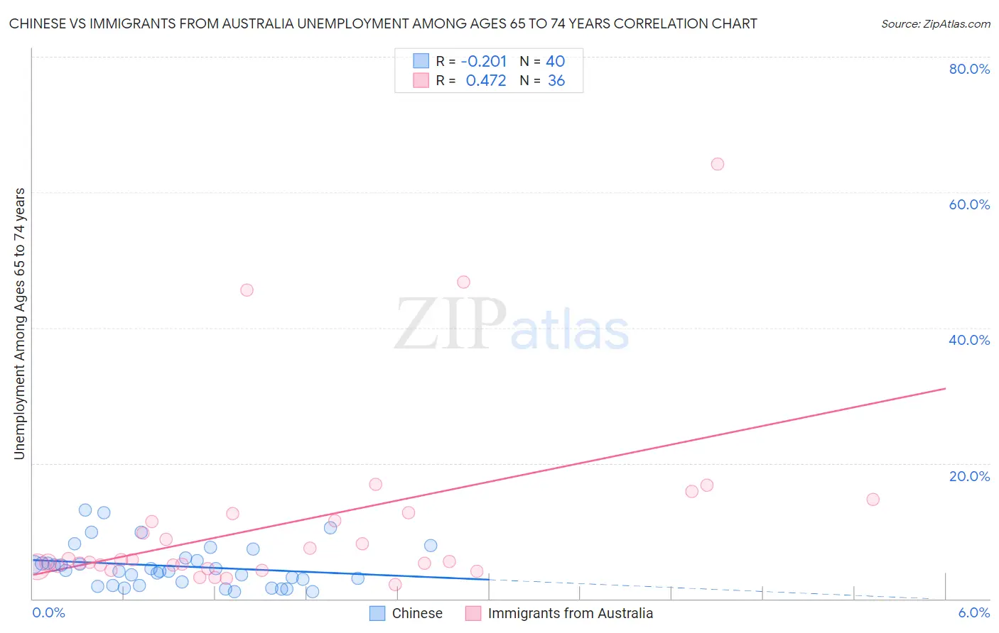 Chinese vs Immigrants from Australia Unemployment Among Ages 65 to 74 years