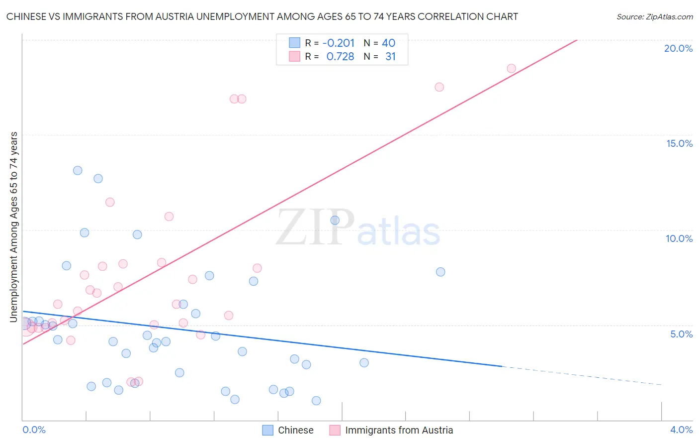 Chinese vs Immigrants from Austria Unemployment Among Ages 65 to 74 years