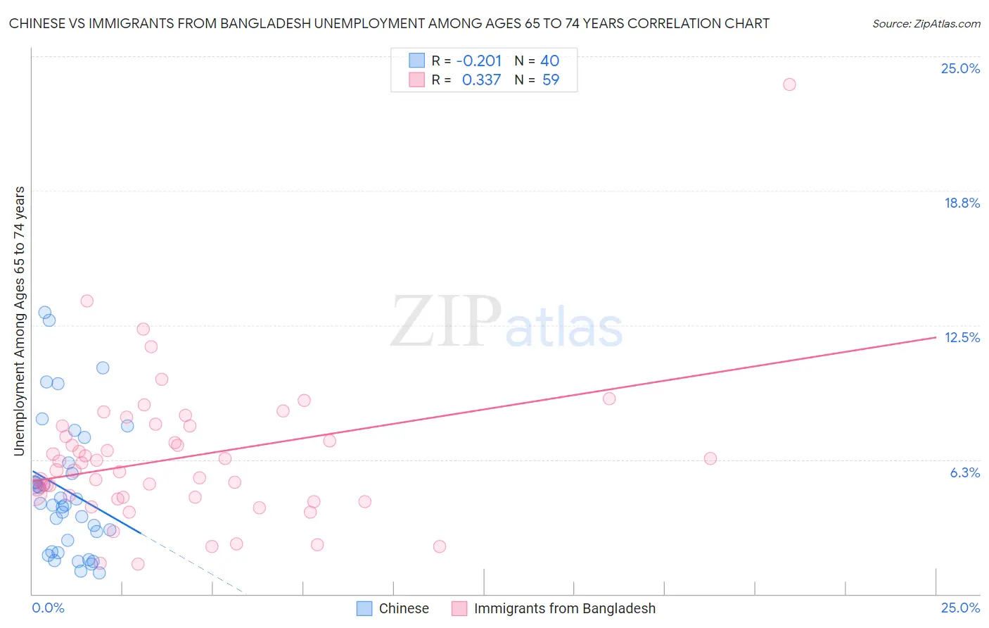 Chinese vs Immigrants from Bangladesh Unemployment Among Ages 65 to 74 years