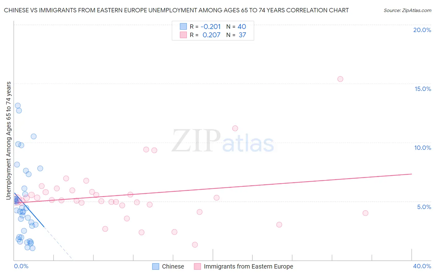 Chinese vs Immigrants from Eastern Europe Unemployment Among Ages 65 to 74 years