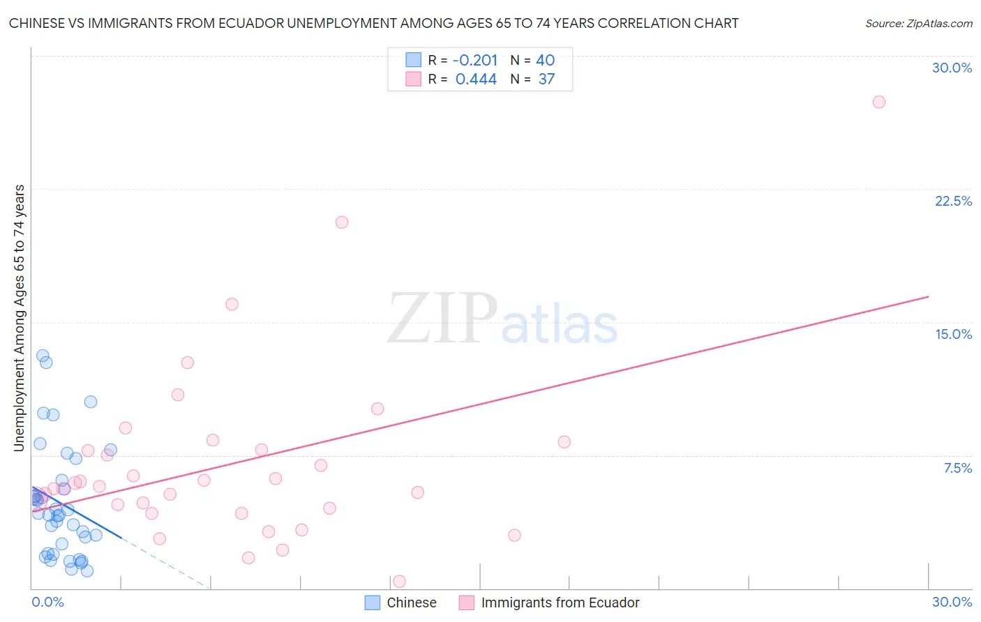 Chinese vs Immigrants from Ecuador Unemployment Among Ages 65 to 74 years