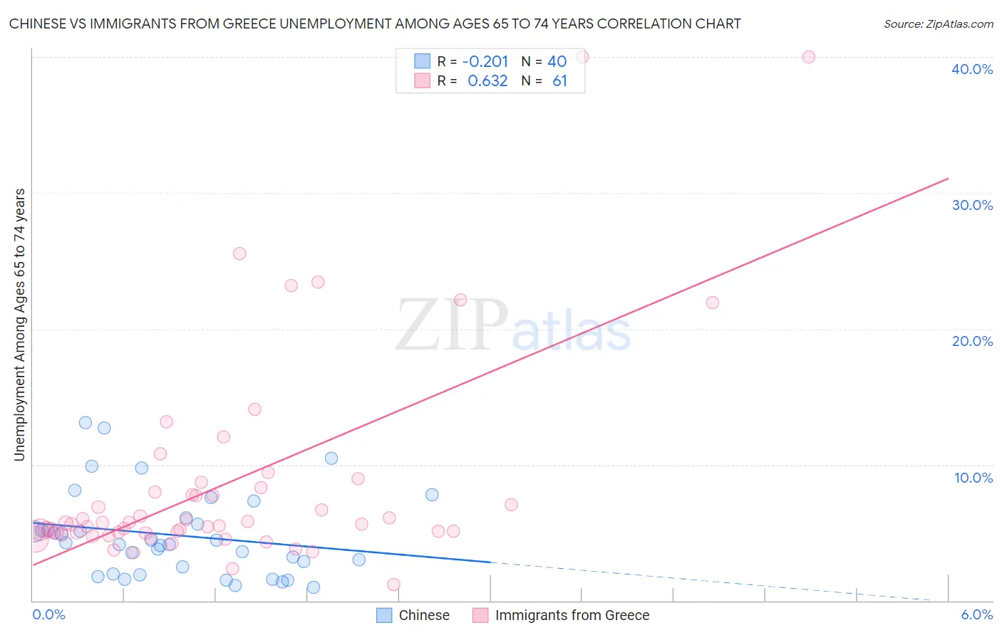 Chinese vs Immigrants from Greece Unemployment Among Ages 65 to 74 years