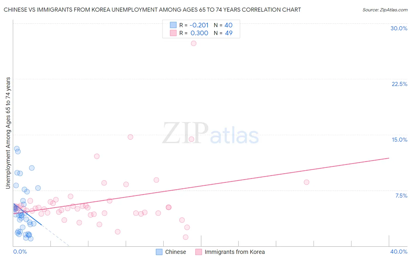 Chinese vs Immigrants from Korea Unemployment Among Ages 65 to 74 years