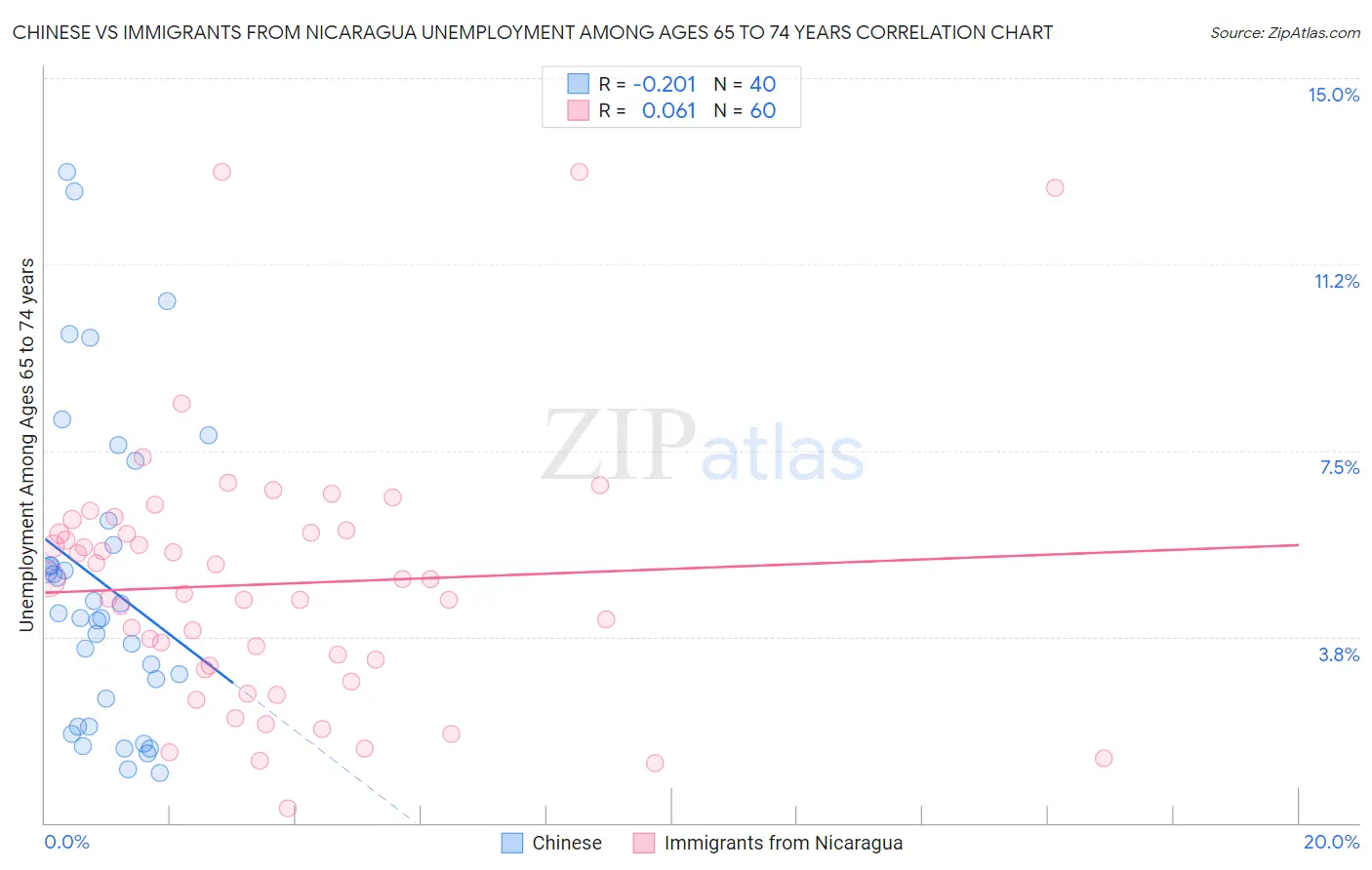 Chinese vs Immigrants from Nicaragua Unemployment Among Ages 65 to 74 years