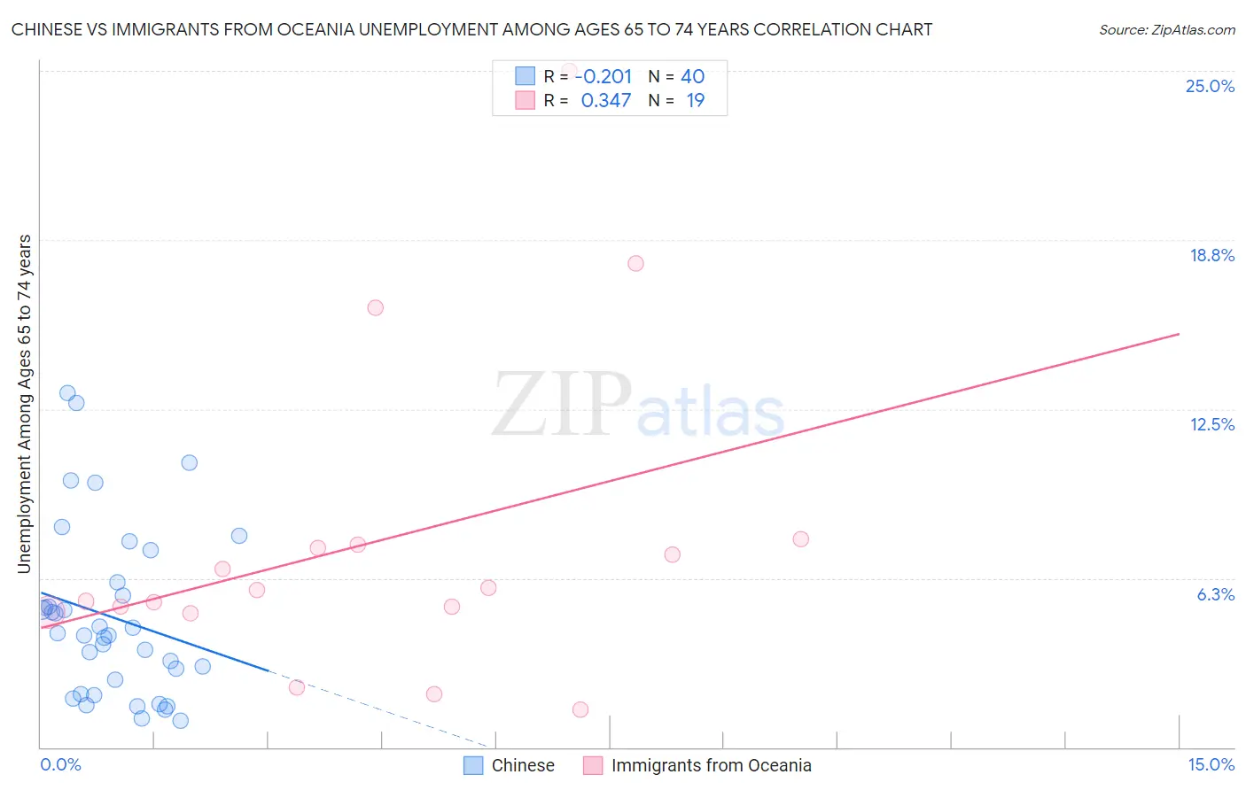 Chinese vs Immigrants from Oceania Unemployment Among Ages 65 to 74 years