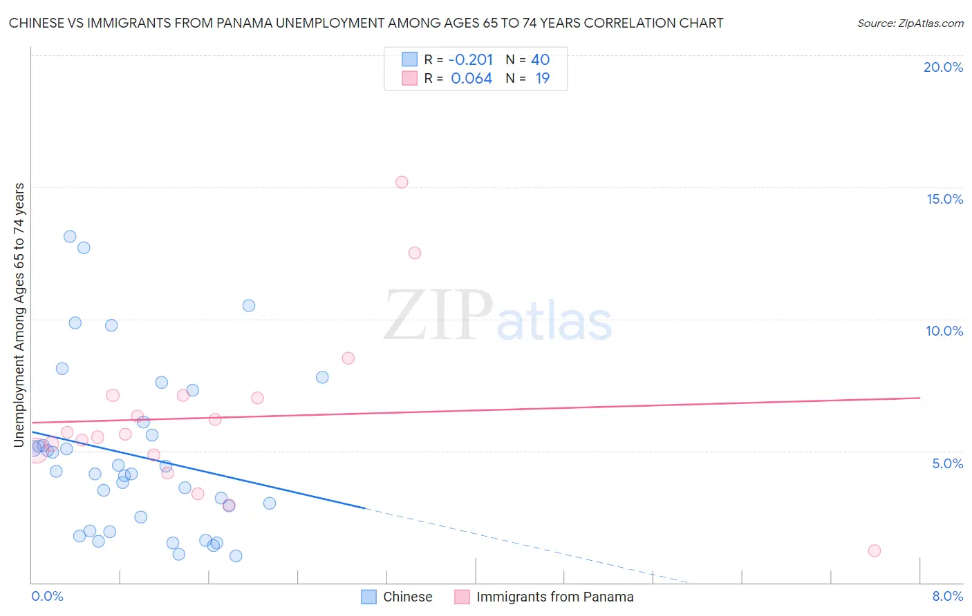 Chinese vs Immigrants from Panama Unemployment Among Ages 65 to 74 years