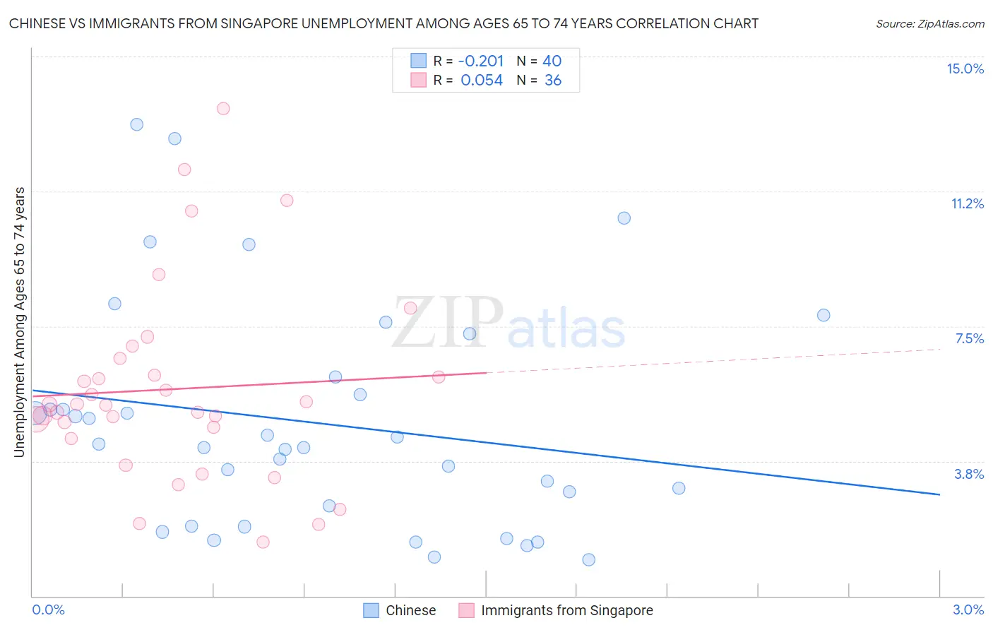 Chinese vs Immigrants from Singapore Unemployment Among Ages 65 to 74 years