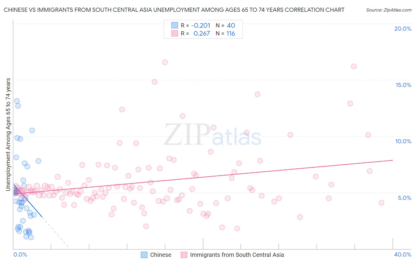 Chinese vs Immigrants from South Central Asia Unemployment Among Ages 65 to 74 years