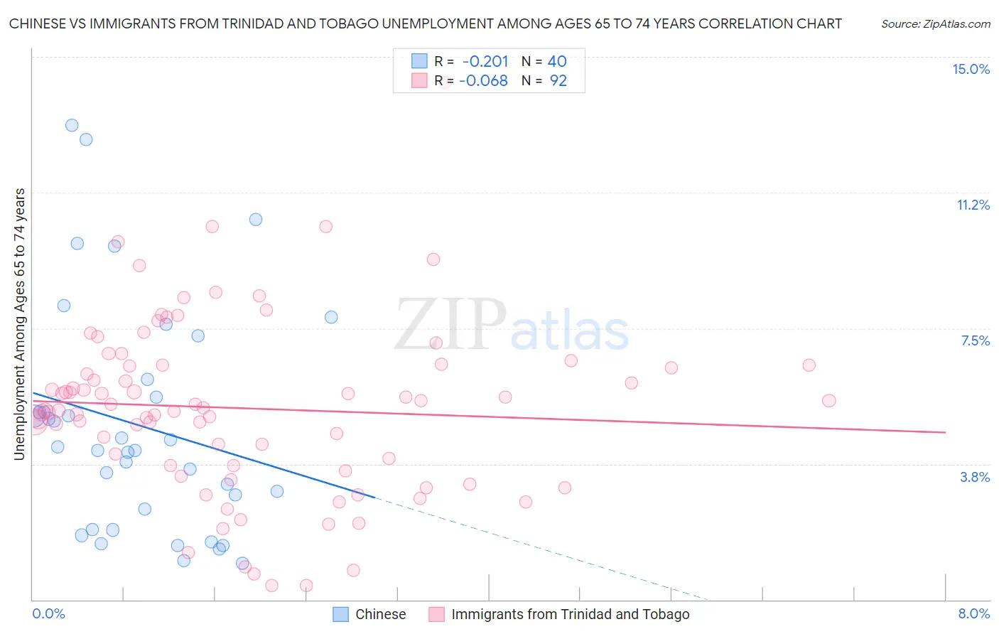 Chinese vs Immigrants from Trinidad and Tobago Unemployment Among Ages 65 to 74 years