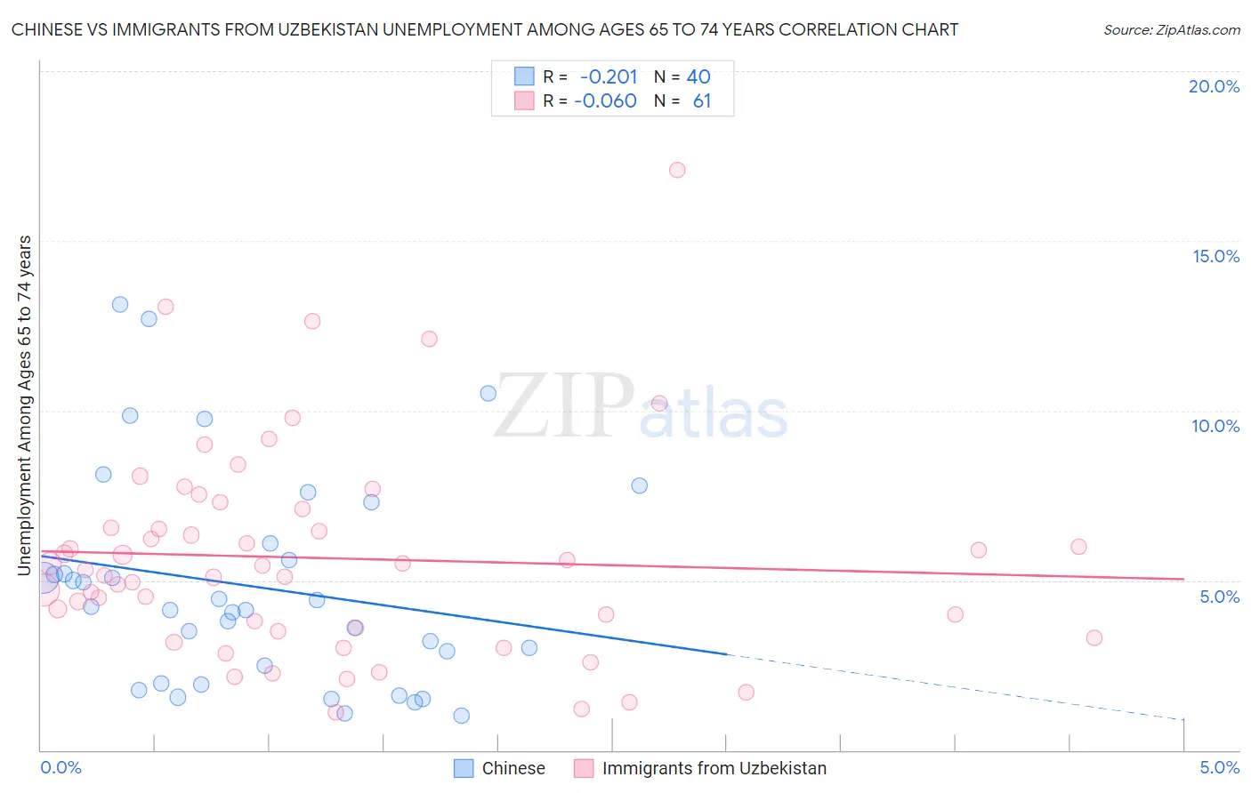 Chinese vs Immigrants from Uzbekistan Unemployment Among Ages 65 to 74 years