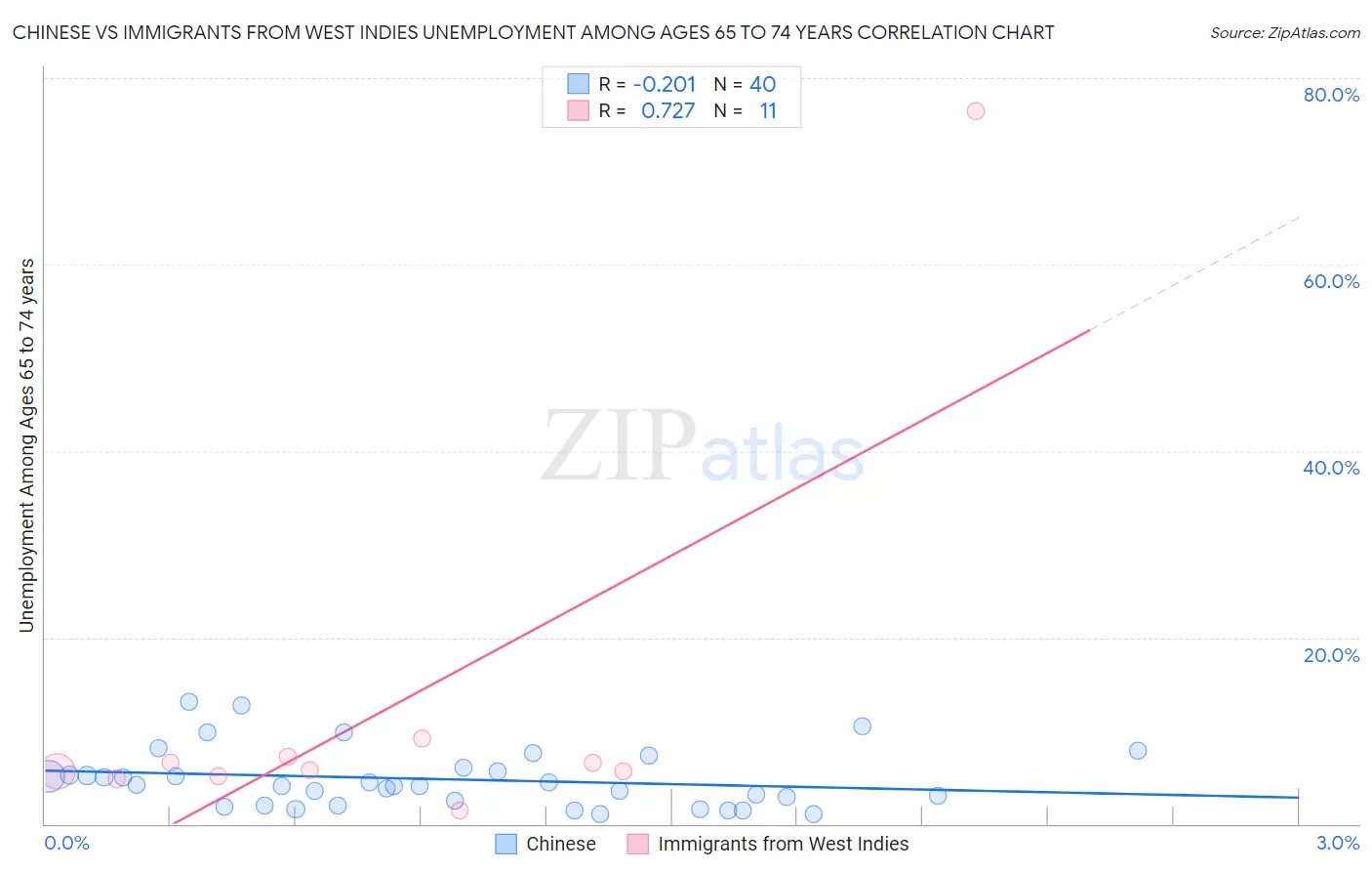 Chinese vs Immigrants from West Indies Unemployment Among Ages 65 to 74 years