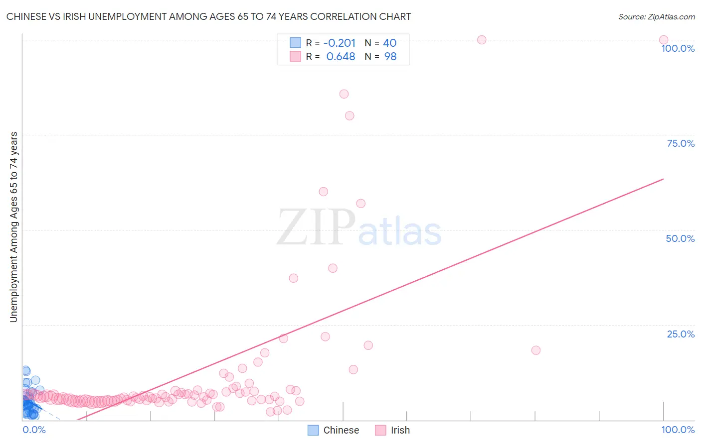 Chinese vs Irish Unemployment Among Ages 65 to 74 years