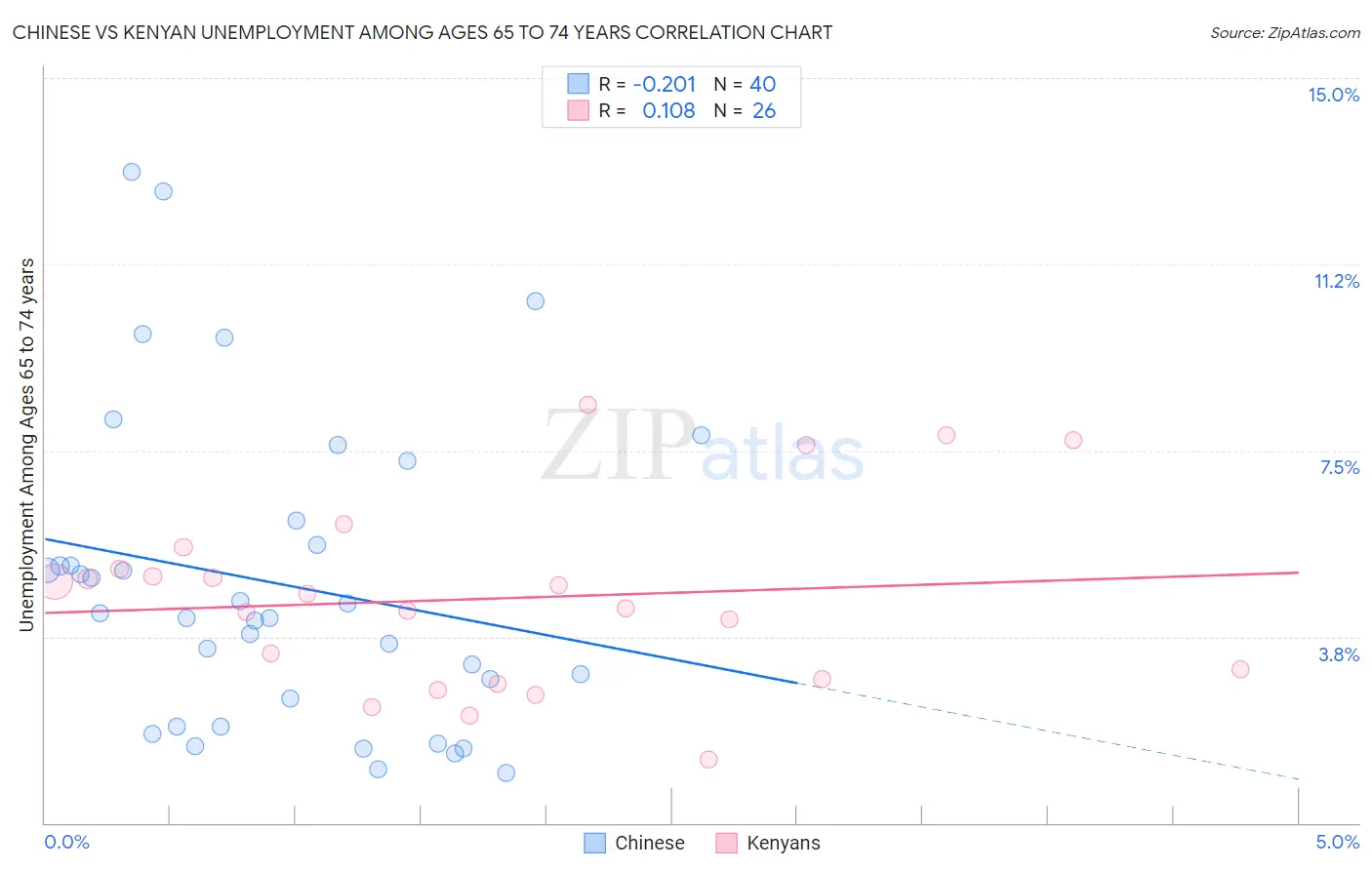 Chinese vs Kenyan Unemployment Among Ages 65 to 74 years