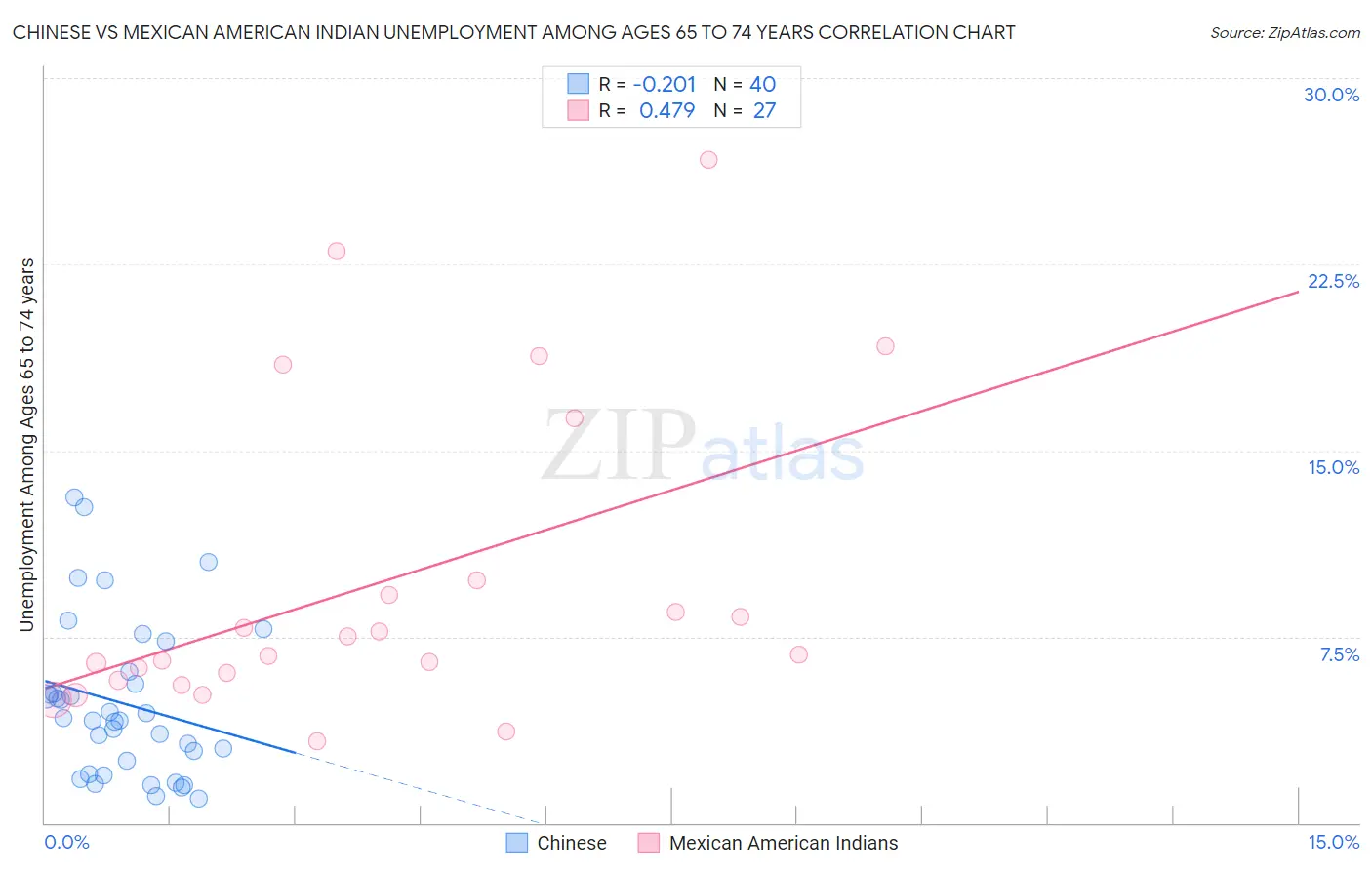 Chinese vs Mexican American Indian Unemployment Among Ages 65 to 74 years