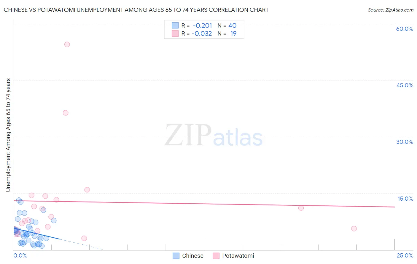 Chinese vs Potawatomi Unemployment Among Ages 65 to 74 years