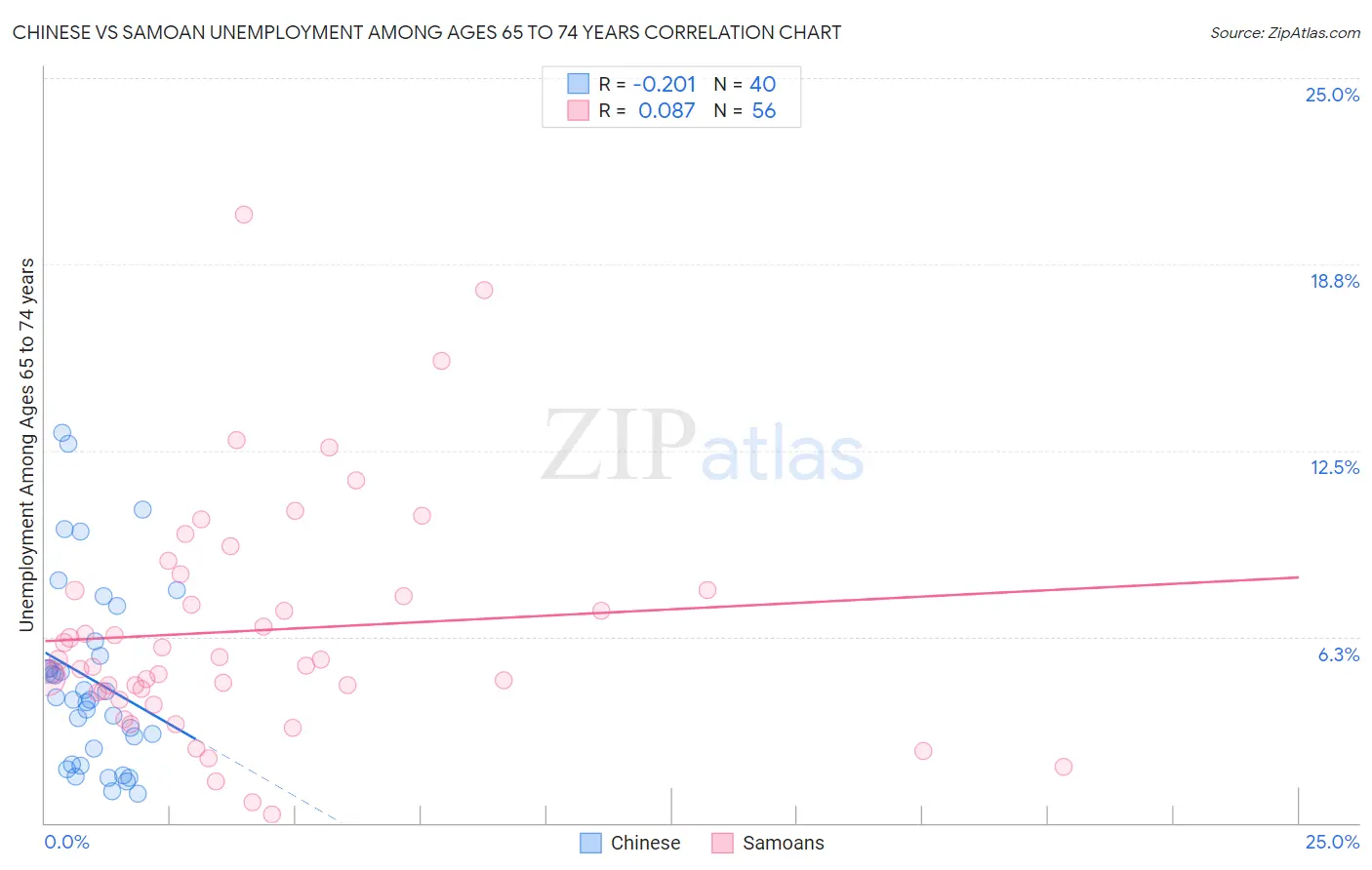 Chinese vs Samoan Unemployment Among Ages 65 to 74 years