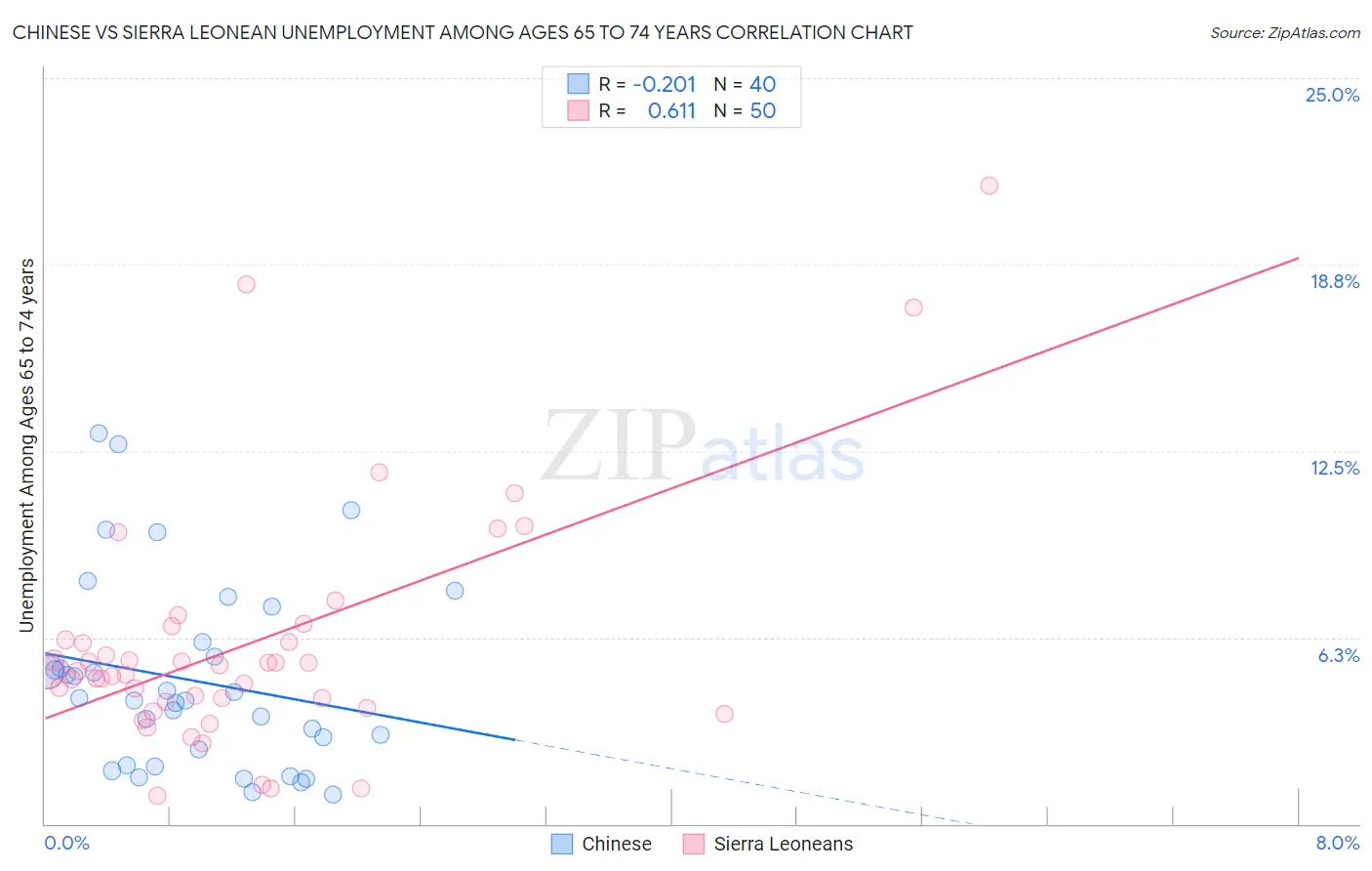 Chinese vs Sierra Leonean Unemployment Among Ages 65 to 74 years