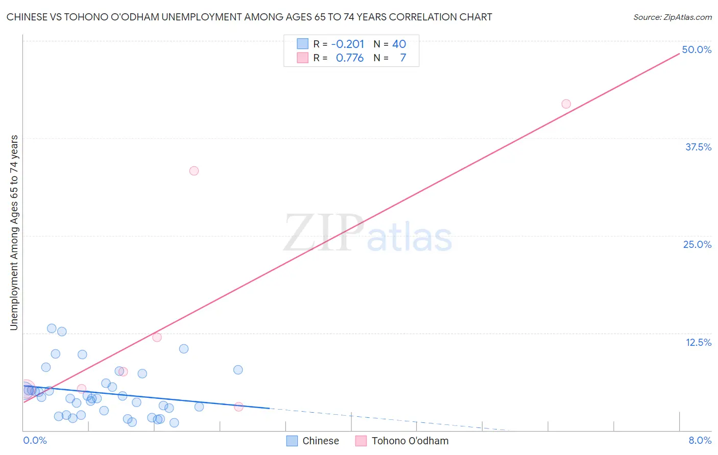 Chinese vs Tohono O'odham Unemployment Among Ages 65 to 74 years