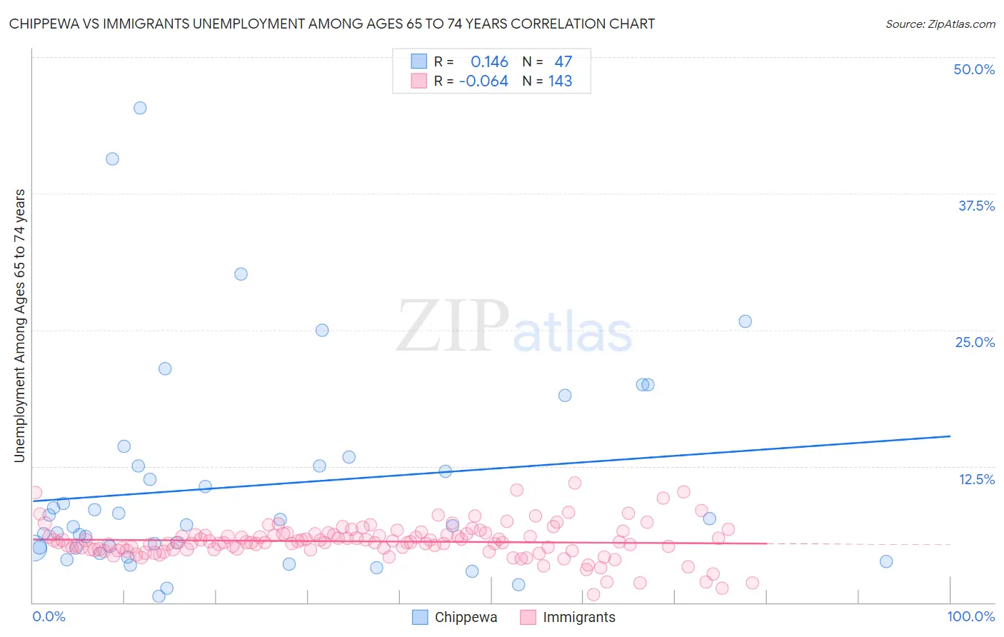 Chippewa vs Immigrants Unemployment Among Ages 65 to 74 years