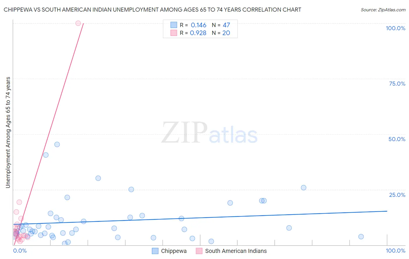 Chippewa vs South American Indian Unemployment Among Ages 65 to 74 years
