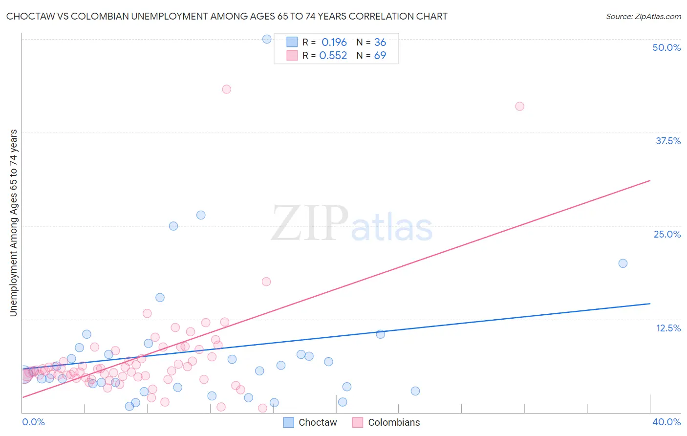 Choctaw vs Colombian Unemployment Among Ages 65 to 74 years