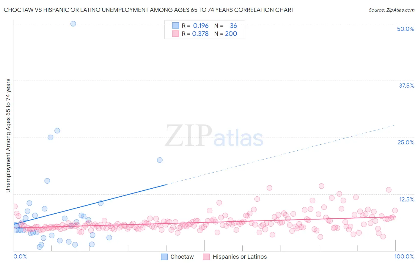 Choctaw vs Hispanic or Latino Unemployment Among Ages 65 to 74 years